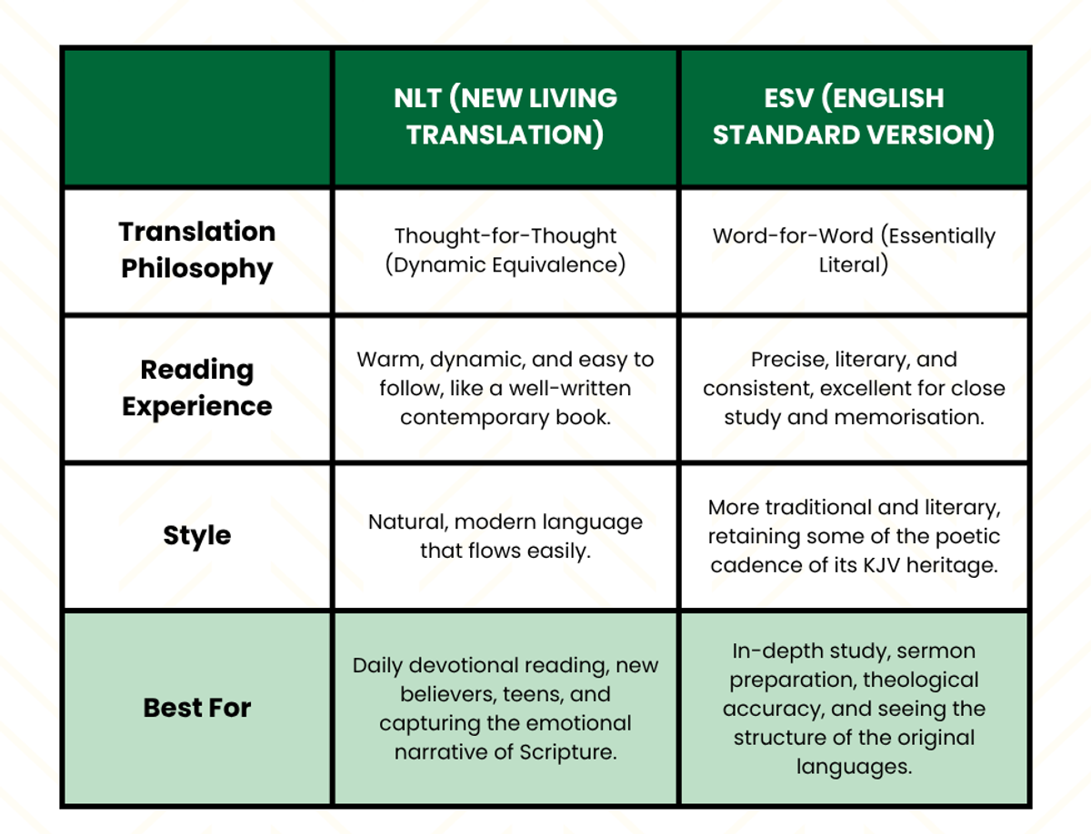 ESV vs NLT Bible Translation Comparison Chart, including: Feature  NLT (New Living Translation)  ESV (English Standard Version)  Translation Philosophy  Thought-for-Thought (Dynamic Equivalence) - Focuses on conveying the overall meaning and "heart" of the text in natural, everyday English.  Word-for-Word (Essentially Literal) - Aims to translate the original Hebrew and Greek texts as precisely as possible, preserving sentence structure and nuance.  Reading Experience  Warm, dynamic, and easy to follow, like a well-written contemporary book.  Precise, literary, and consistent, excellent for close study and memorisation.  Best For  Daily devotional reading, new believers, teens, and capturing the emotional narrative of Scripture.  In-depth study, sermon preparation, theological accuracy, and seeing the structure of the original languages.  Style  Natural, modern language that flows easily.  More traditional and literary, retaining some of the poetic cadence of its KJV heritage.