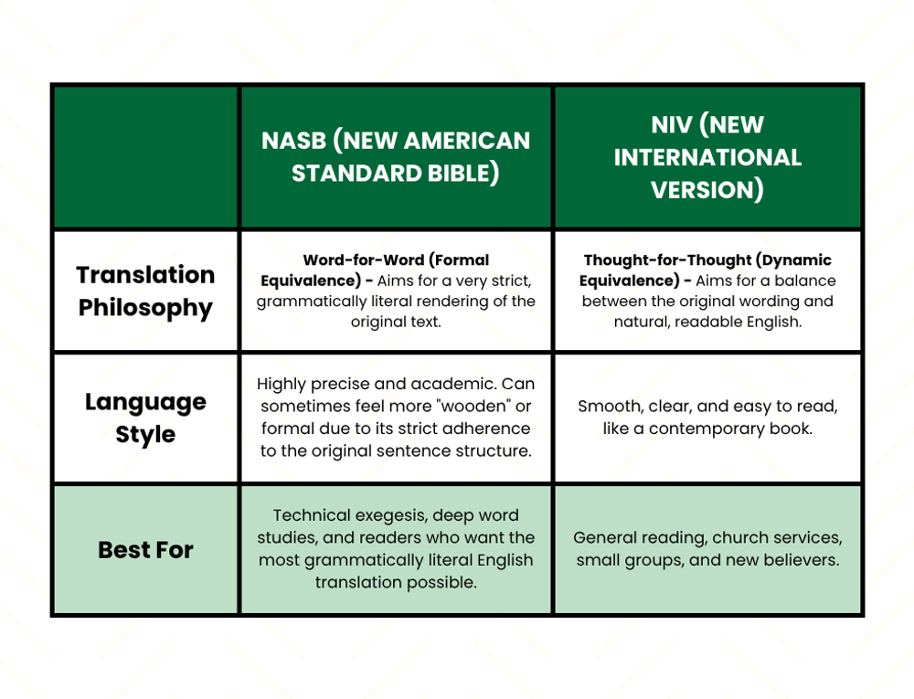 Compare NASB (New American Standard Bible) vs NIV (New International Version) Bible Translations Chart