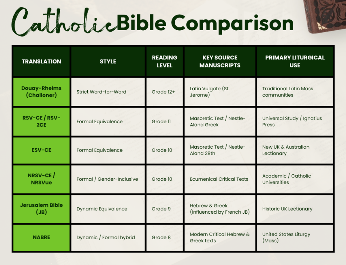 The Catholic Translation Comparison Chart