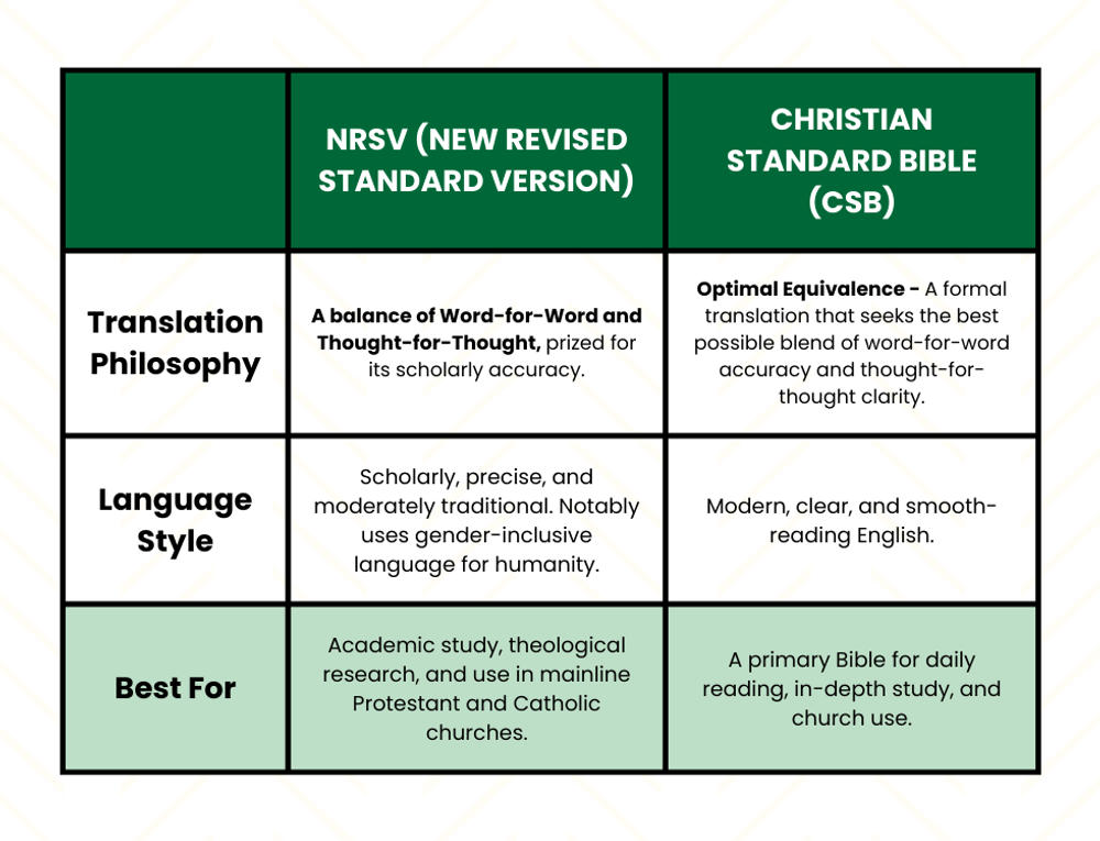 Compare the NRSV (New Revised Standard Version) and Christian Standard Bible (CSB) with our quick chart