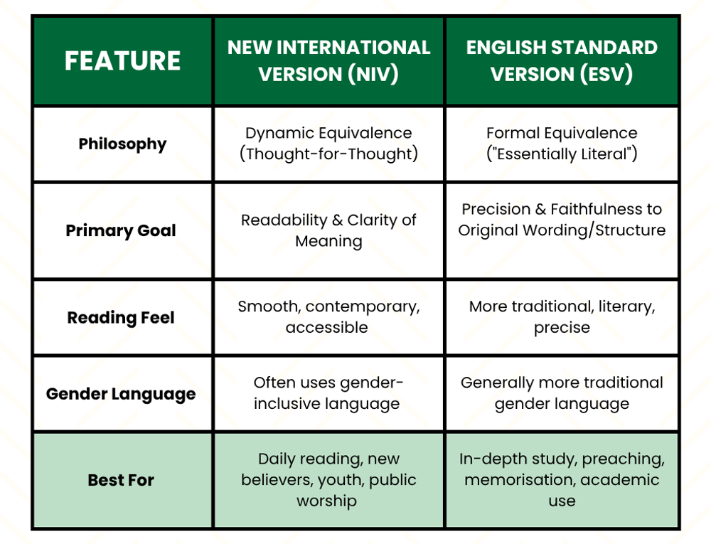 "A comparison table for NIV vs. ESV Bibles. It highlights the NIV's 'thought-for-thought' translation philosophy focused on modern readability, contrasting with the ESV's 'word-for-word' (essentially literal) approach which prioritizes precision for in-depth study. The table shows the NIV is often best for daily reading and new believers, while the ESV excels for study, preaching, and memorization, also noting differences in reading feel and approach to gender language