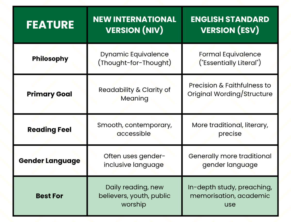  "A comparison table for NIV vs. ESV Bibles. It highlights the NIV's 'thought-for-thought' translation philosophy focused on modern readability, contrasting with the ESV's 'word-for-word' (essentially literal) approach which prioritizes precision for in-depth study. The table shows the NIV is often best for daily reading and new believers, while the ESV excels for study, preaching, and memorization, also noting differences in reading feel and approach to gender language