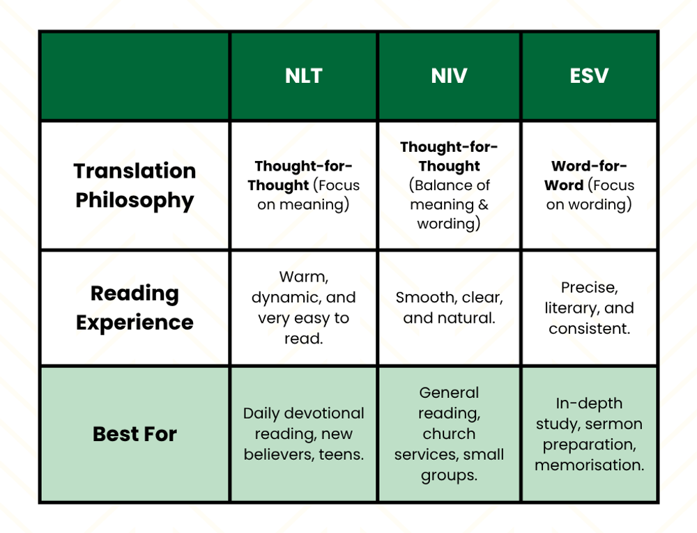 Chart to Compare the NLT (New Living Translation), NIV (New International Version) and  ESV (English Standard Version) Bible Translations 