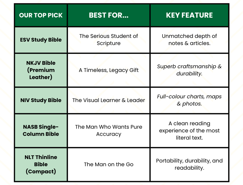 Top Bibles for Men fro Christmas Guide chart