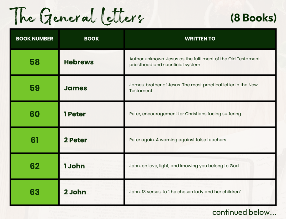 Table showing the eight General Letters in order: 58 Hebrews, 59 James, 60 1 Peter, 61 2 Peter, 62 1 John, 63 2 John, 64 3 John, 65 Jude — with a note on the author and subject of each.