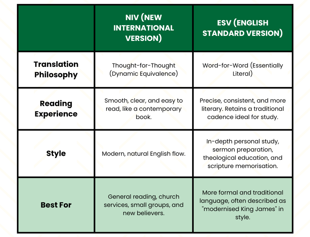 NIV vs ESV Bible Translation Comparison Chart, featuring: At a Glance: Key Differences Feature  NIV (New International Version)  ESV (English Standard Version)  Translation Philosophy  Thought-for-Thought (Dynamic Equivalence) - Aims for a balance between the original wording and natural, readable English.  Word-for-Word (Essentially Literal) - Stays as close as possible to the structure and wording of the original Hebrew and Greek texts.  Reading Experience  Smooth, clear, and easy to read, like a contemporary book.  Precise, consistent, and more literary. Retains a traditional cadence ideal for study.  Best For  General reading, church services, small groups, and new believers.  In-depth personal study, sermon preparation, theological education, and scripture memorisation.  Style  Modern, natural English flow.  More formal and traditional language, often described as "modernised King James" in style.