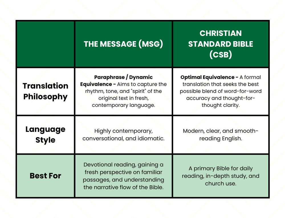 Compare The Message (MSG) and Christian Standard Bible (CSB) with our quick chart