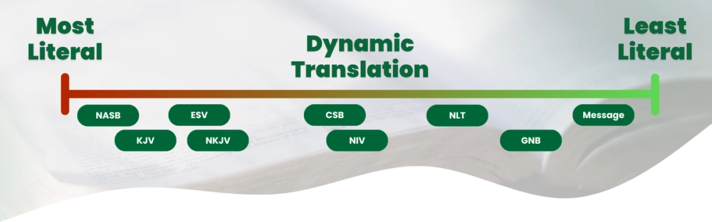 The Bible Translation Spectrum chart, showing the difference between literal and readable versions. It places 'Word-for-Word' translations like the NASB, KJV, ESV, and NKJV on the left; 'Balanced' translations like the NIV and CSB in the middle; and 'Thought-for-Thought' translations like the NLT, GNT, and The Message on the right.