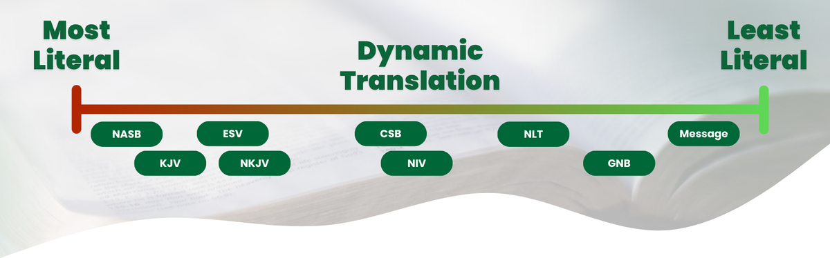 The Bible Translation Spectrum chart, showing the difference between literal and readable versions. It places 'Word-for-Word' translations like the NASB, KJV, ESV, and NKJV on the left; 'Balanced' translations like the NIV and CSB in the middle; and 'Thought-for-Thought' translations like the NLT, GNT, and The Message on the right.