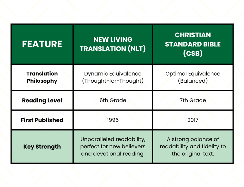 NLT vs CSB Bible Translation Comparison Chart