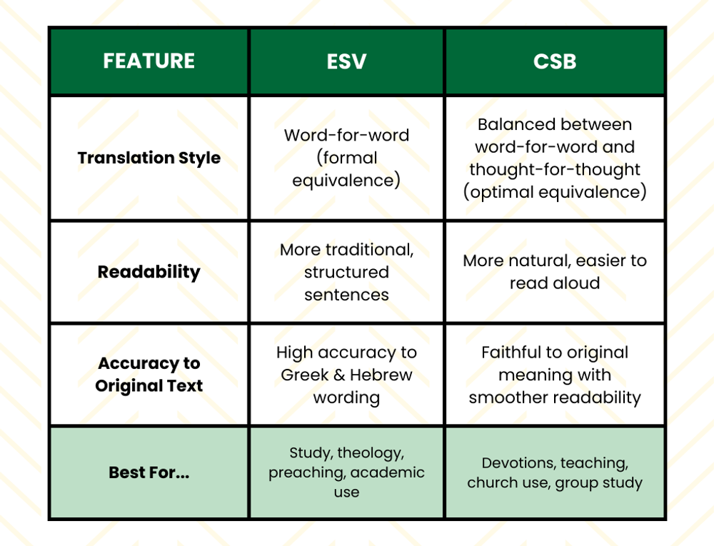 ESV vs. CSB: Which Bible Translation Should You Choose Comparison Chart