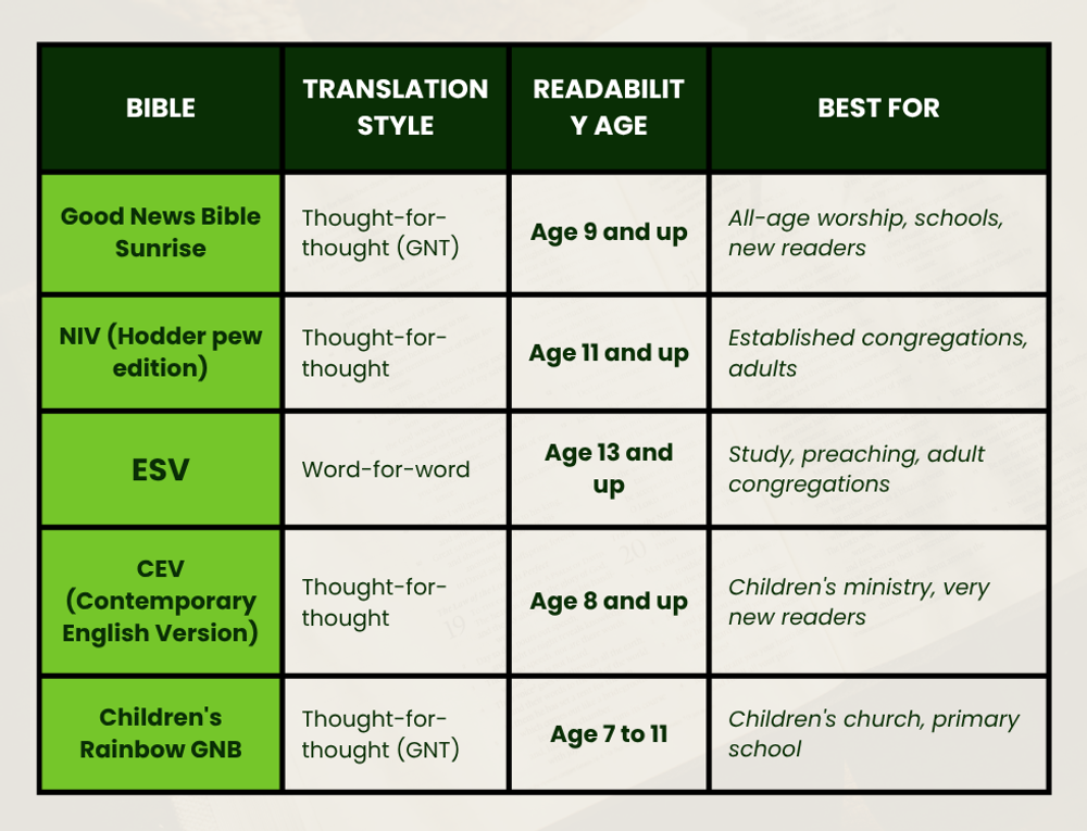 [ALL AGE BIBLE COMPARISON TABLE]  Bible  Translation style  Readability age  Best for  Hardback pew option  Good News Bible Sunrise  Thought-for-thought (GNT)  Age 9 and up  All-age worship, schools, new readers  Yes  NIV (Hodder pew edition)  Thought-for-thought  Age 11 and up  Established congregations, adults  Yes  ESV  Word-for-word  Age 13 and up  Study, preaching, adult congregations  Yes  CEV (Contemporary English Version)  Thought-for-thought  Age 8 and up  Children's ministry, very new readers  Limited  Children's Rainbow GNB  Thought-for-thought (GNT)  Age 7 to 11  Children's church, primary school  Yes