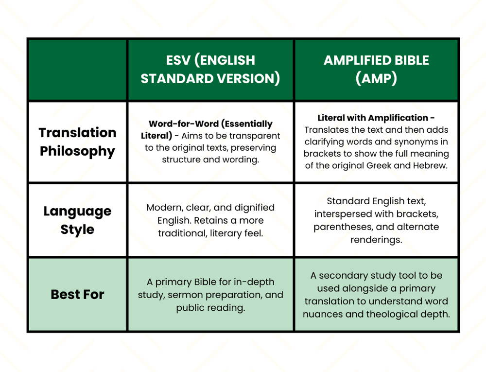 Compare the ESV (English Standard Version) and Amplified Bible (AMP) Translations with our quick chart: