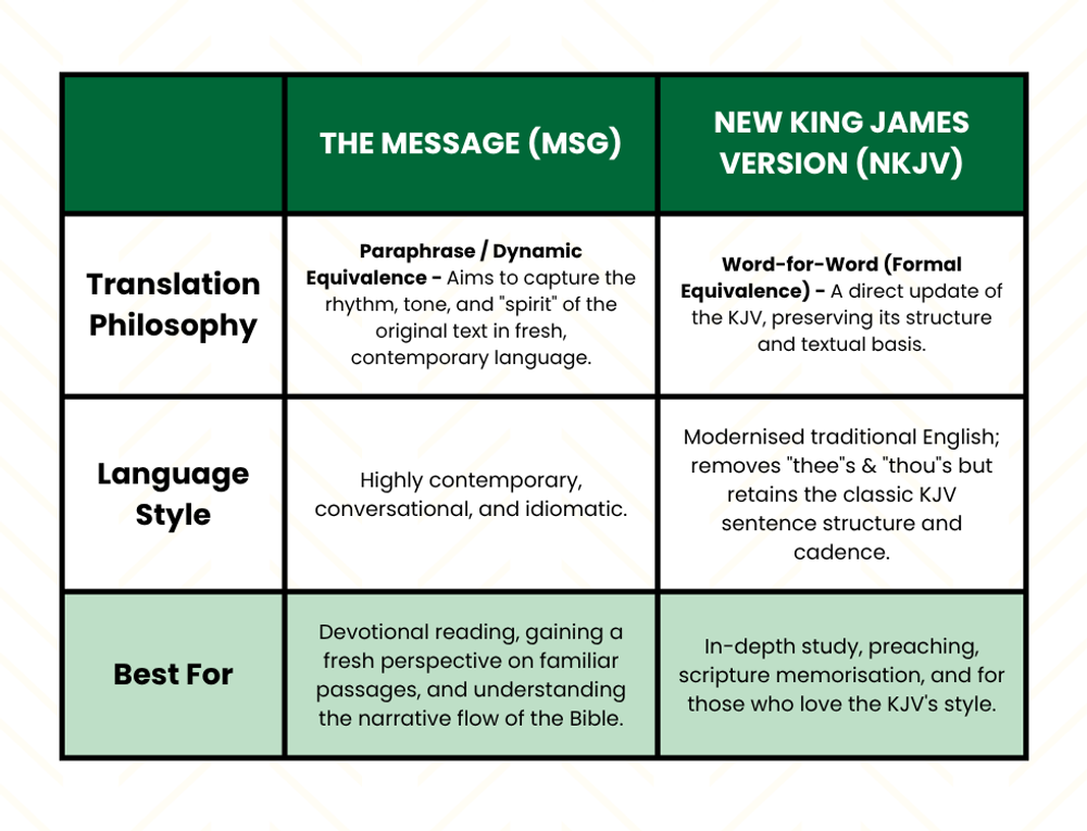 Compare The Message (MSG) and New King James Version (NKJV) Bible Translations with our quick chart: