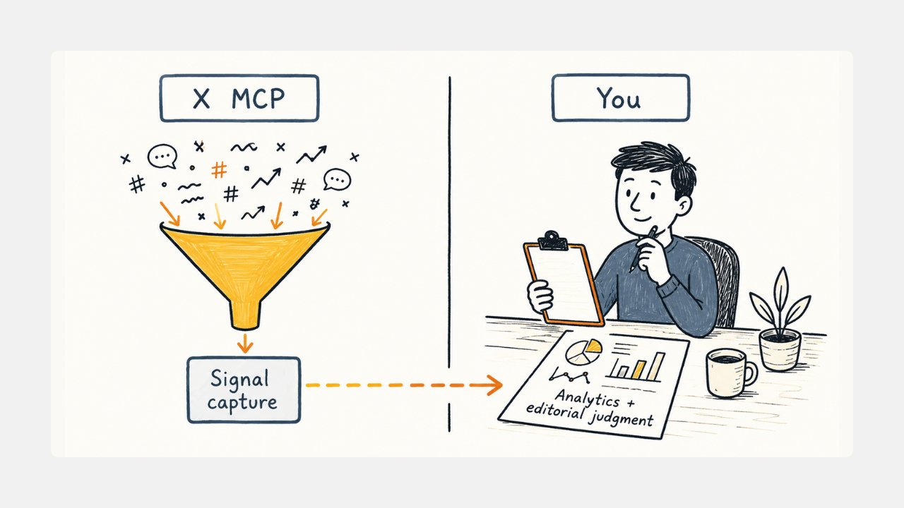 X MCP as a social signal layer feeding SEO research workflow.