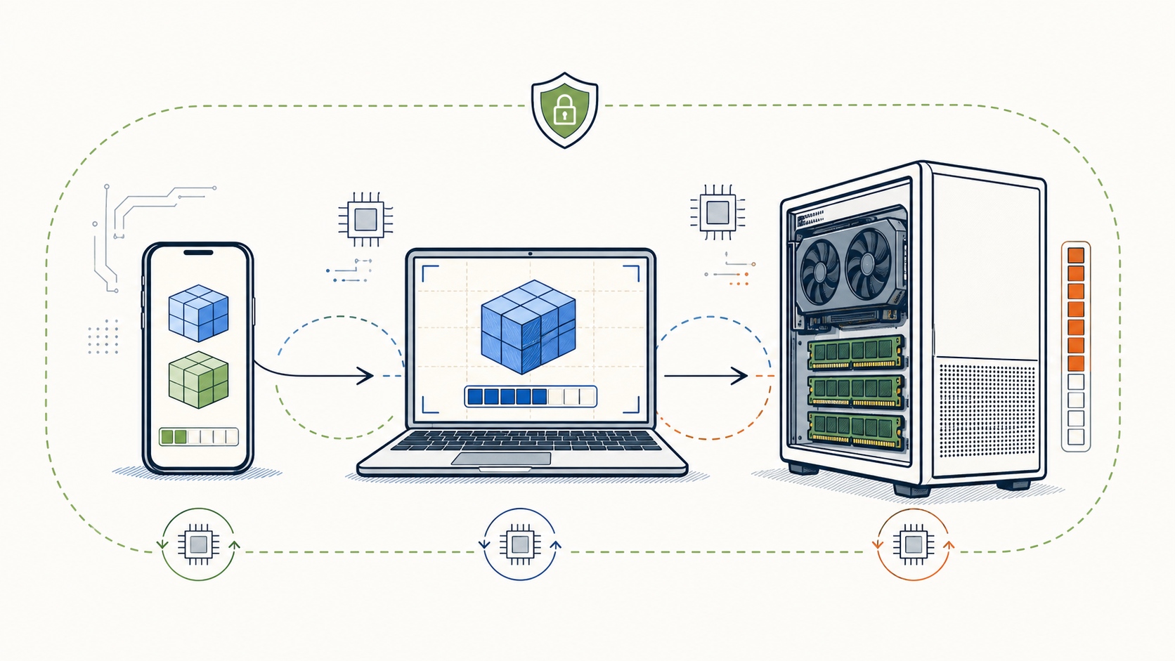 Gemma 4 model variants mapped to phone, laptop, and workstation hardware within a local privacy boundary.