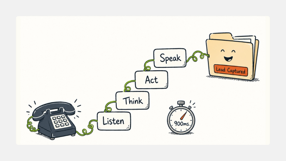 ElevenLabs voice agent routing an inbound call through a four-step pipeline into a captured lead.