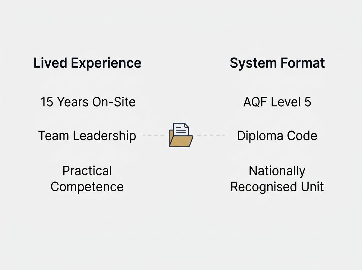 A diagram comparing raw workplace experience against the formal AQF qualification codes required by recruitment systems.