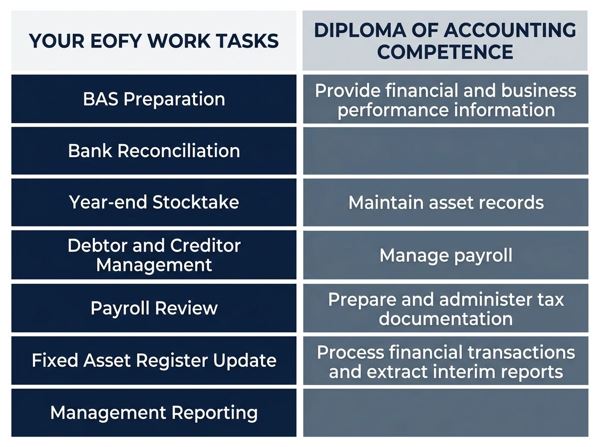 Table mapping typical EOFY accounting tasks to formal Diploma of Accounting competency areas.