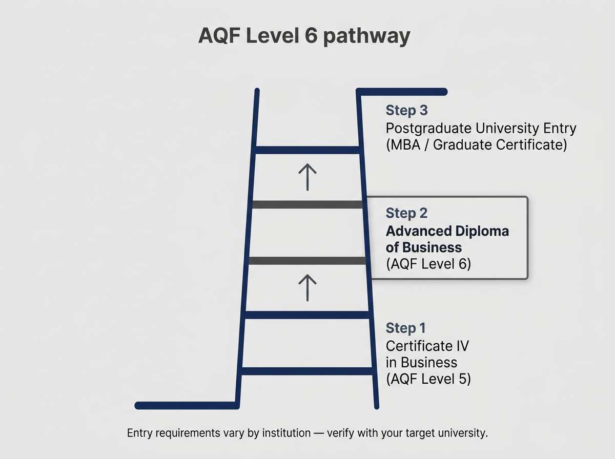 AQF pathway diagram showing how an Advanced Diploma of Business can satisfy postgraduate university entry.