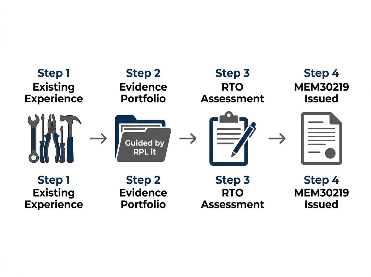 Four-step MEM30219 RPL process flow from existing experience to national qualification.