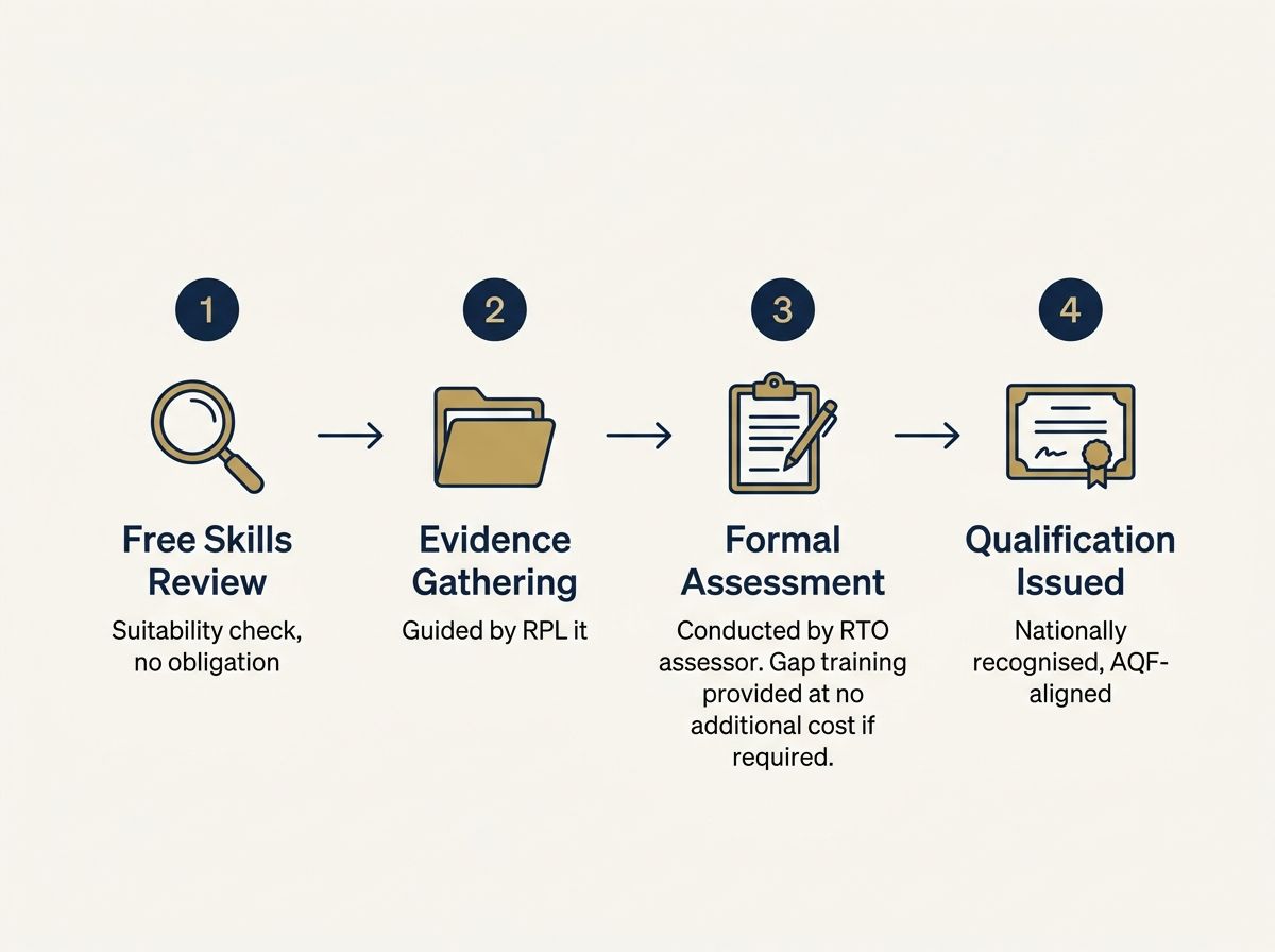 The four-step RPL qualifications process in Australia from review to issuance