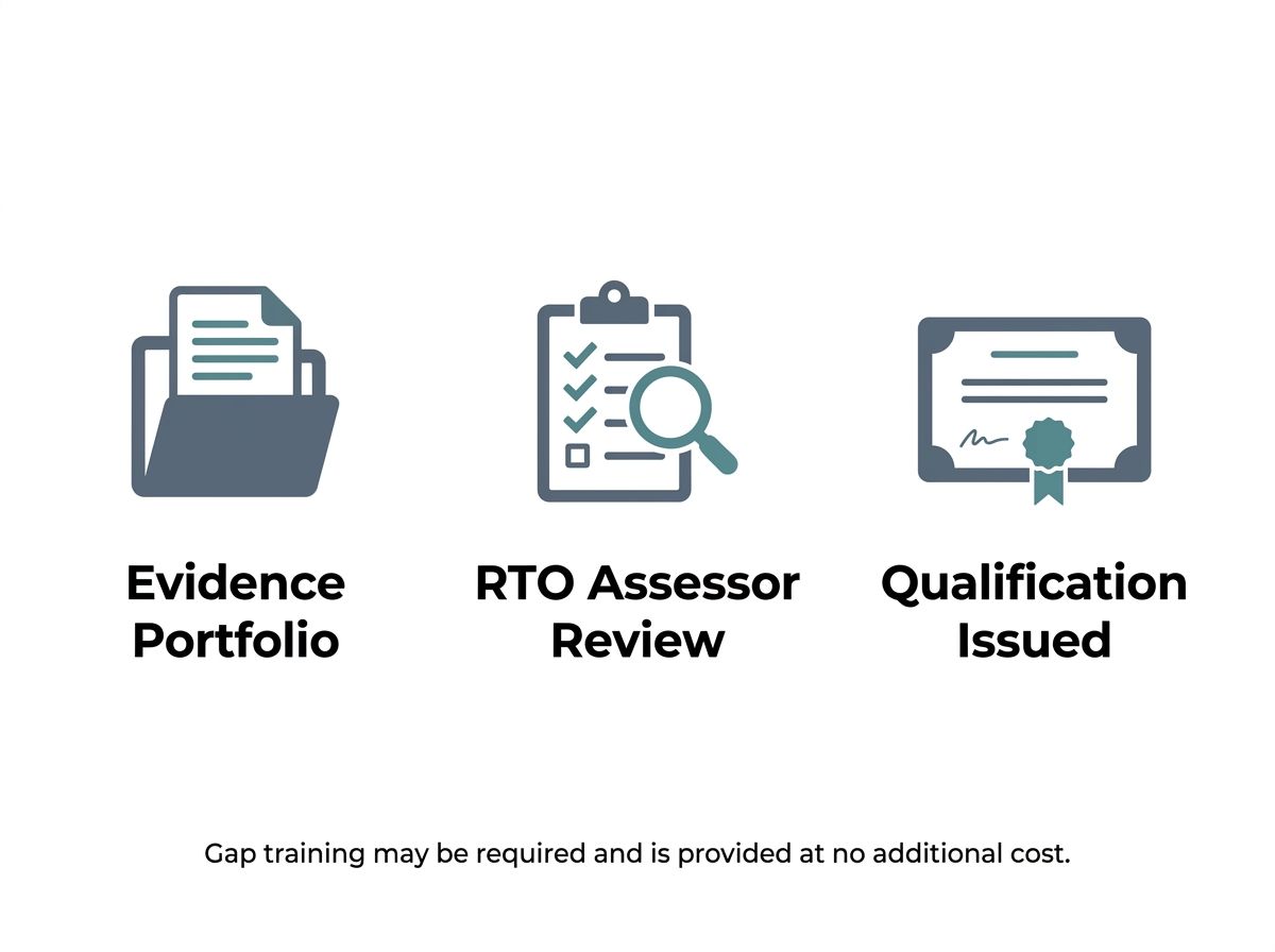 A clear three-step process diagram of the RPL pathway for the Advanced Diploma of Work Health and Safety