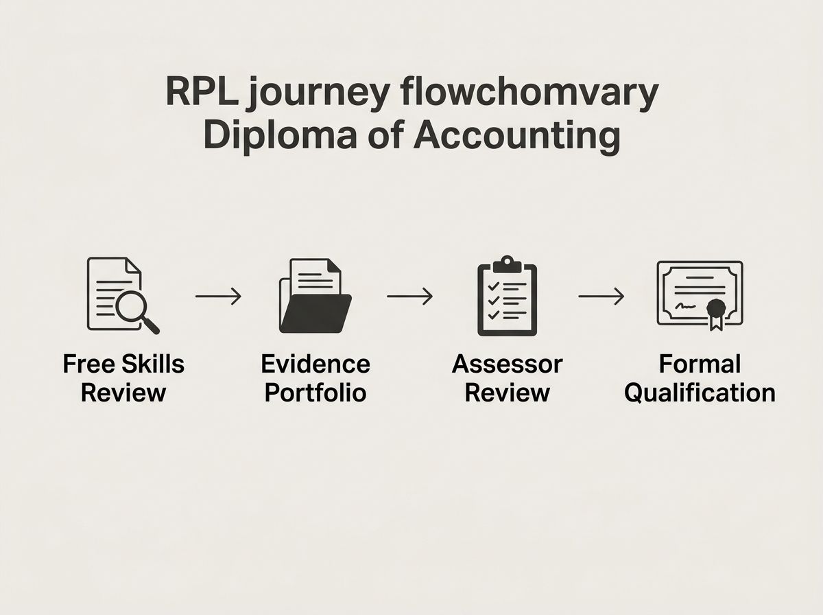 Four-step RPL flowchart: Skills Review, Evidence Portfolio, Assessor Review, and Formal Qualification.