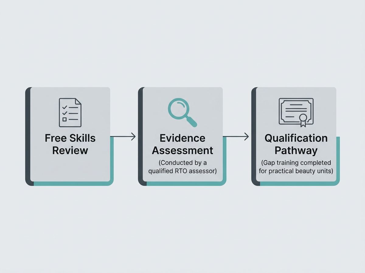 A three-step RPL process flow showing Skills Review, Evidence Assessment by an RTO, and the Qualification Pathway.