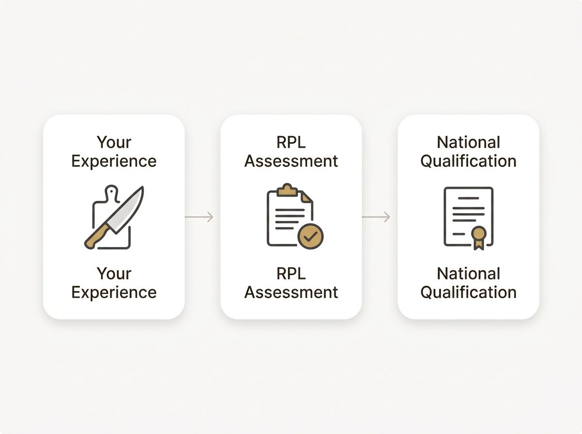 A simple three-step diagram showing the RPL process from kitchen experience to a recognized certificate.