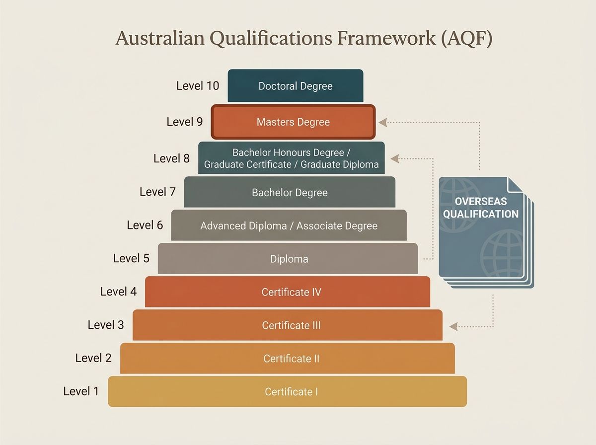 Australian Qualifications Framework levels showing where overseas MBA qualifications are assessed against AQF Level 9