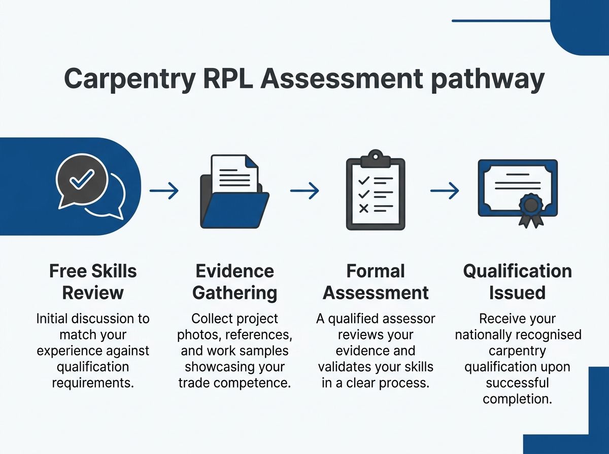 Process flow showing the four steps of RPL it assessment from review to qualification