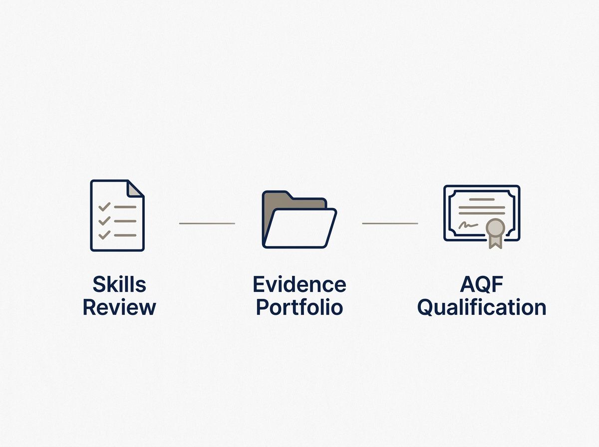 RPL it three-step process diagram: skills review, evidence portfolio, and AQF qualification assessment