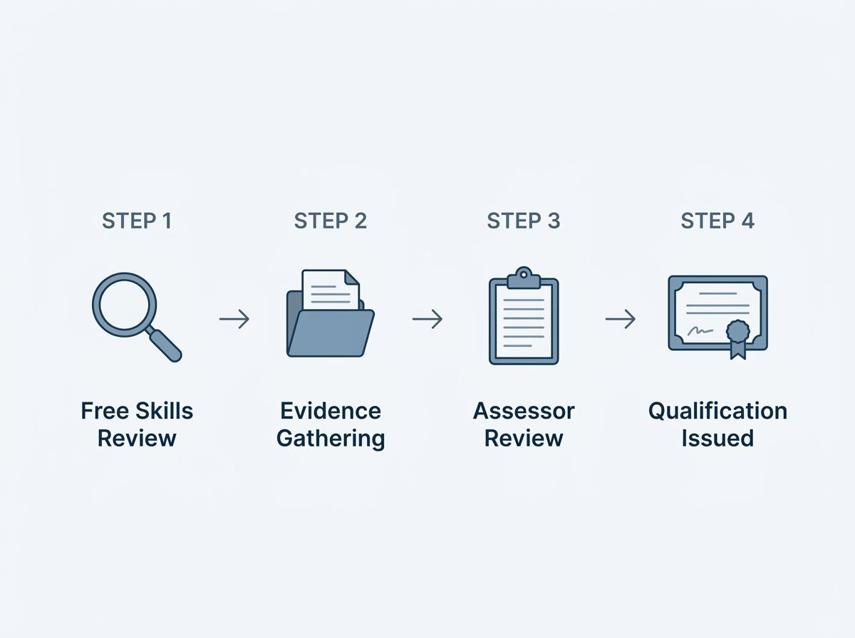 Four-step RPL process diagram showing steps from free skills review to qualification issued