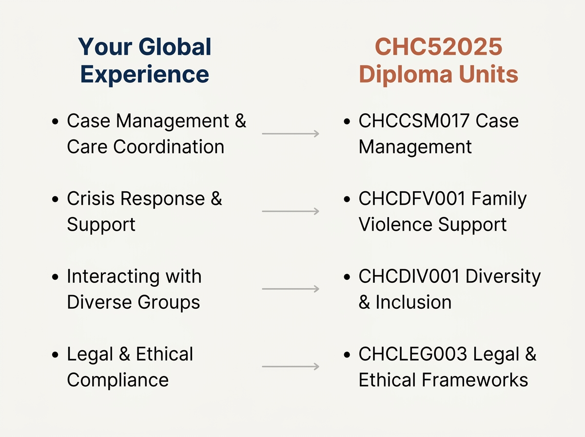 Table mapping overseas experience categories to corresponding CHC52025 Diploma of Community Services units