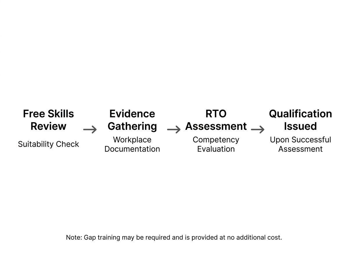 Four-step RPL pathway diagram: Free Skills Review, Evidence Gathering, RTO Assessment, and Qualification Issued