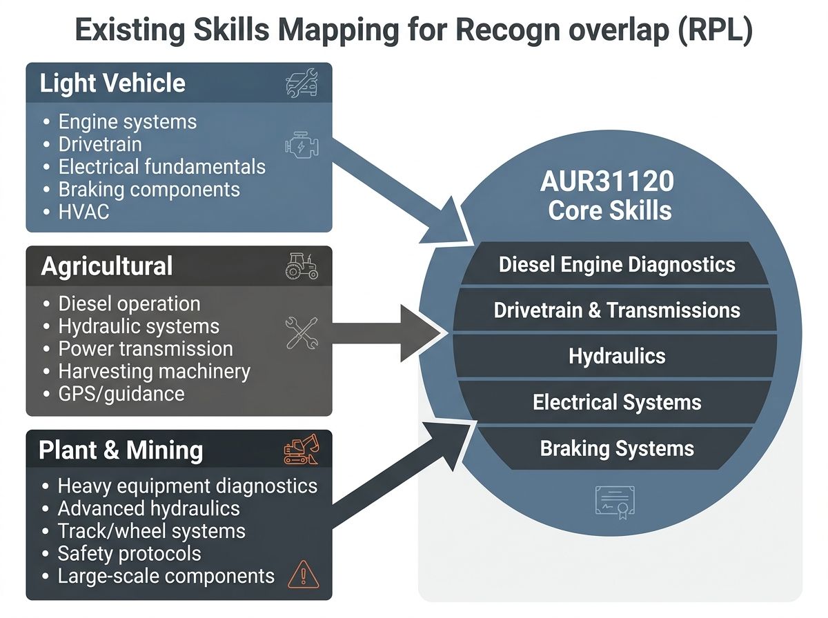 Diagram showing trade skills overlap between light, agricultural, and plant mechanics with AUR31120 core competencies.