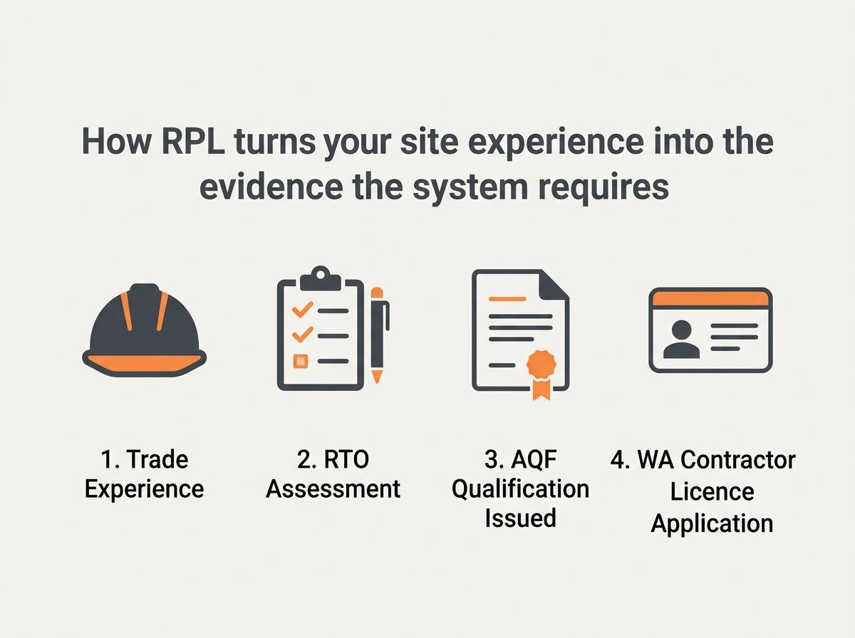Four-step process diagram showing journey from trade experience to WA contractor licence.