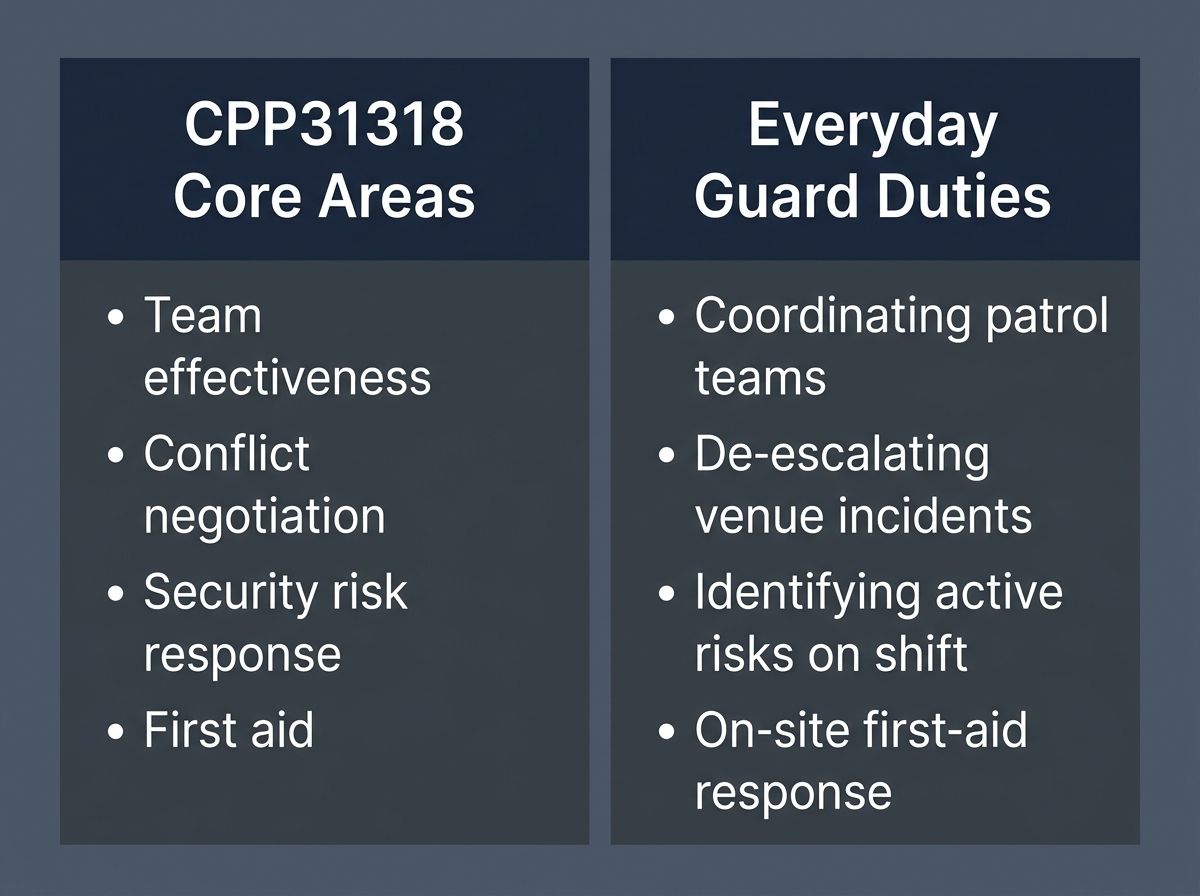 Certificate III in Security Operations competency areas mapped to experienced guard duties