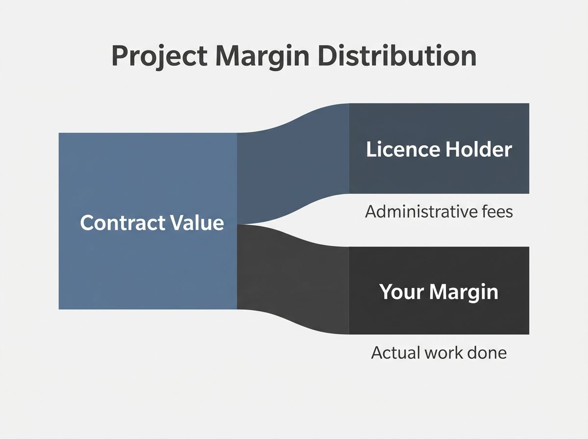 A clear diagram showing how project margins are split between a builder and an external licence holder.