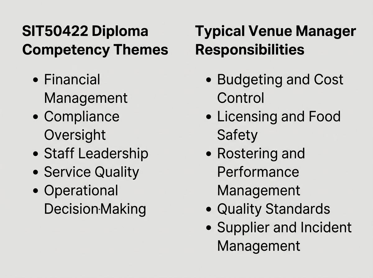 Graphic comparing SIT50422 diploma competency themes with real-world venue manager responsibilities.