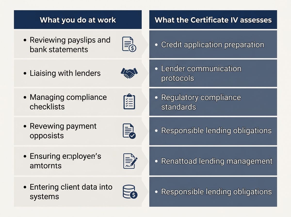 Table mapping daily finance administration tasks to Certificate IV in Finance and Mortgage Broking requirements