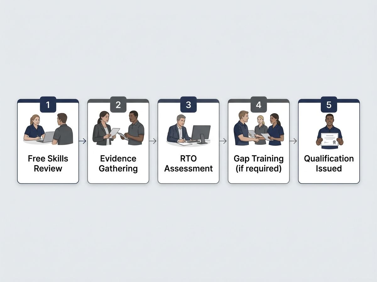 RPL process steps for Certificate III in Investigative Services CPP30619 — from skills review to qualification