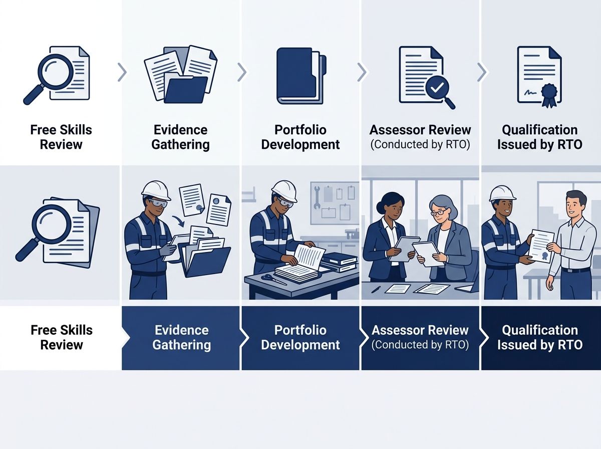 Process flow diagram showing five steps of the TAE40122 RPL assessment pathway