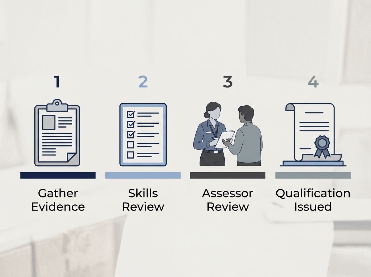 Step-by-step RPL process showing evidence gathering, review, RTO assessment, and qualification issuance