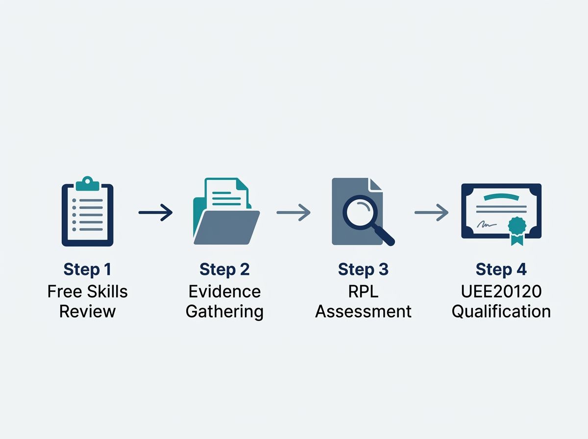 Four-step RPL pathway diagram for the Certificate II in Split Air Conditioning and Heat Pump Systems.