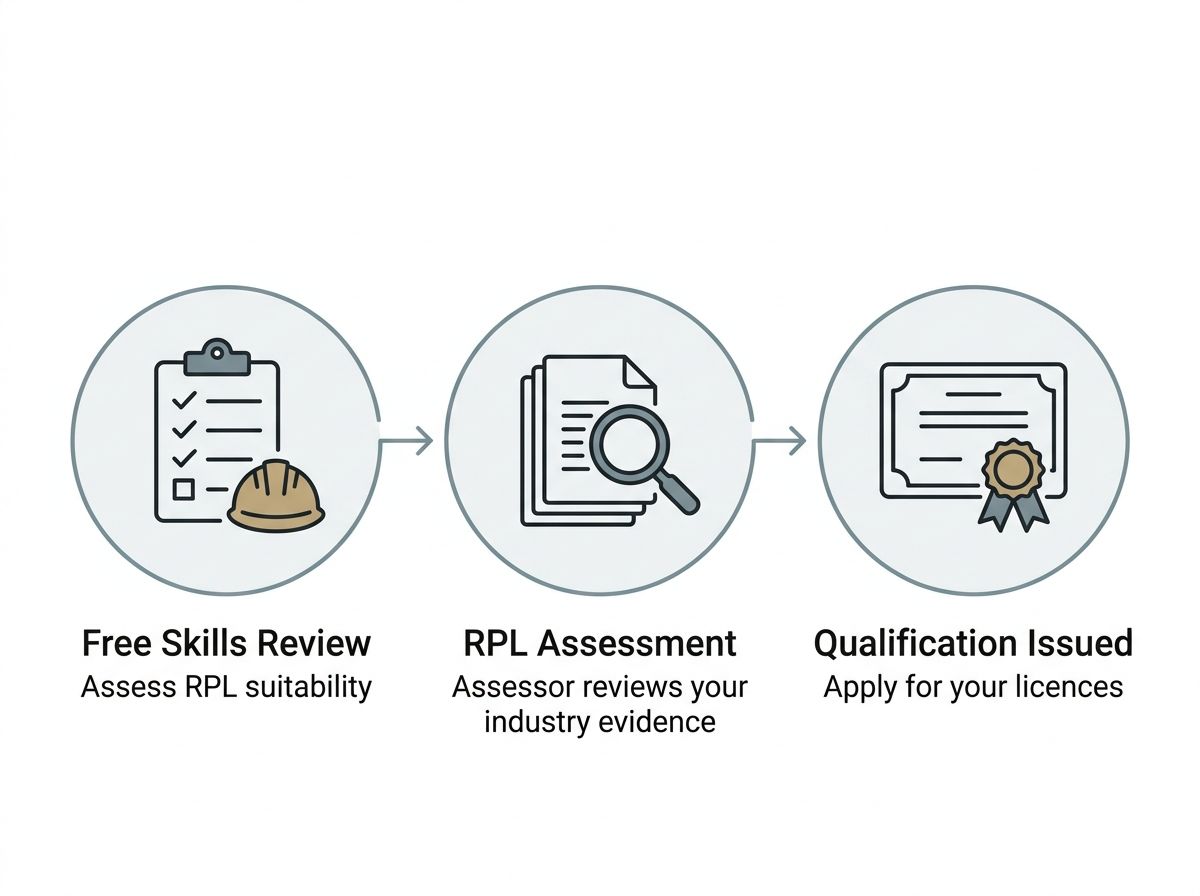 Three-step RPL process flow showing Skills Review, RTO evidence assessment, and qualification outcome.