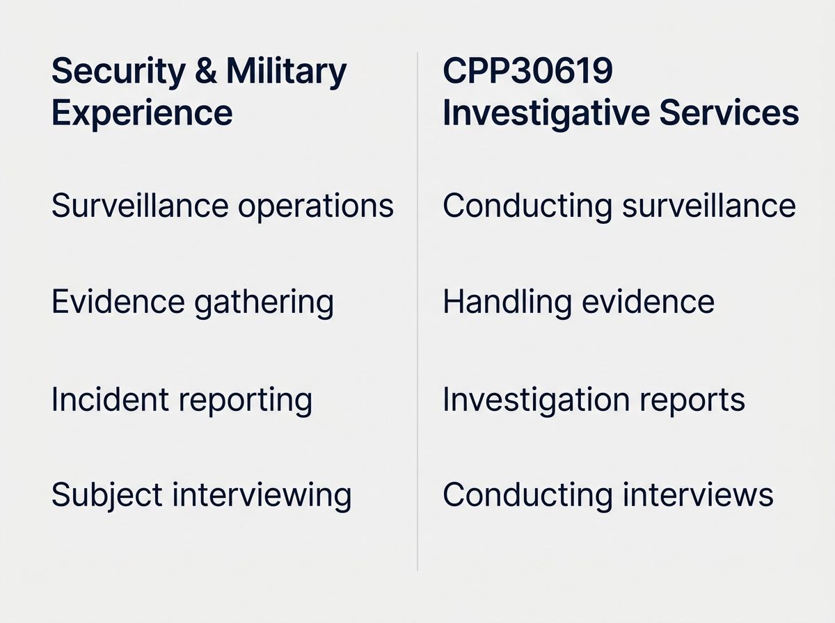 Comparison diagram mapping military and security competencies to Certificate III in Investigative Services units