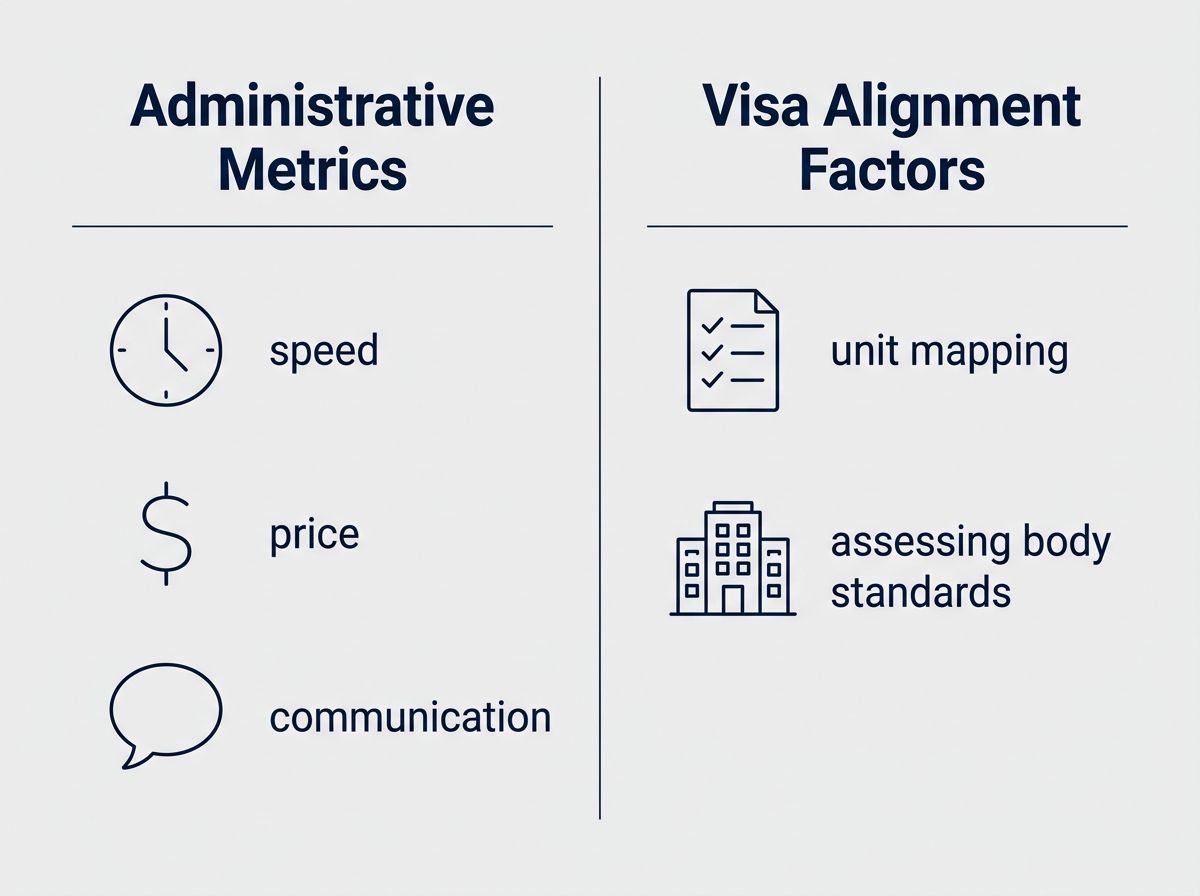 Comparison graphic showing administrative RPL provider review metrics versus critical visa alignment factors