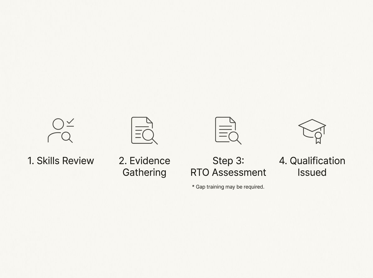 Four-step RPL process flowchart for BSB50320: Skills review, evidence, RTO assessment, qualification.